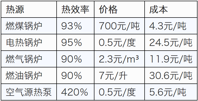 四種熱源設(shè)備對(duì)比，空氣能*省，加熱1噸水低至5.6元！